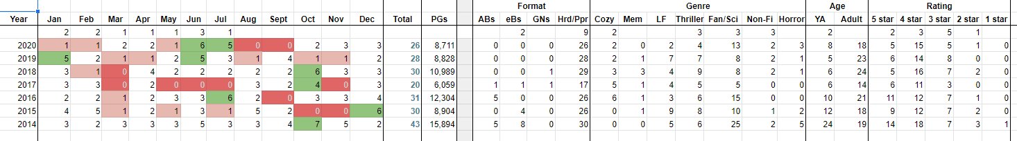 Tracking my reading habits to see if there is a pattern for my reading slumps